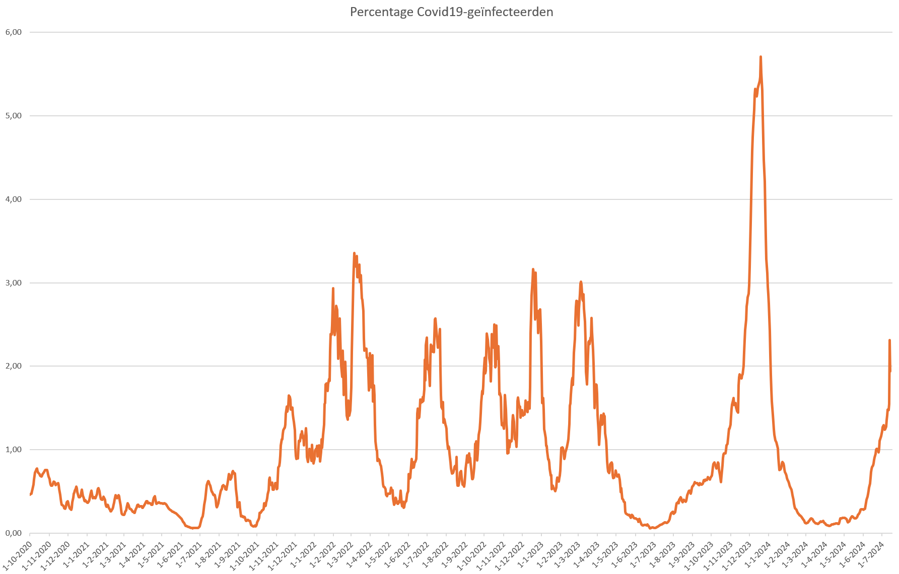 Oversterfte, ziekte en verspreiding Covid19 2024-28
