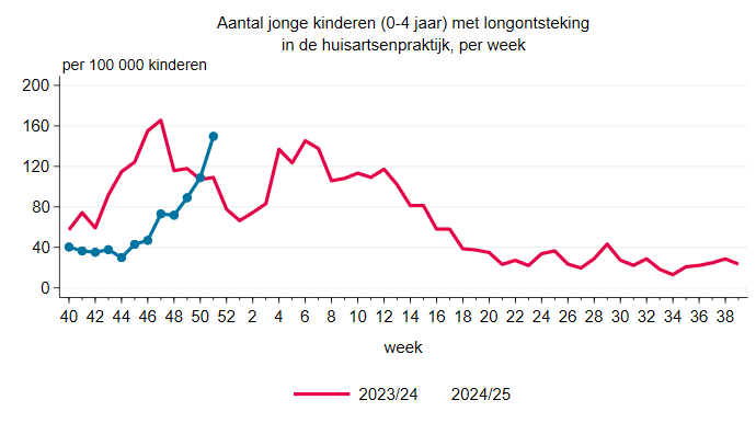 Oversterfte, ziekte en verspreiding Covid19 2024-51