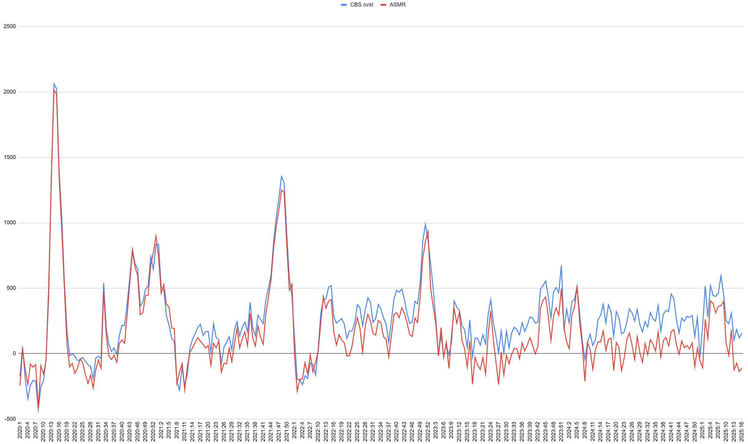 Oversterfte, ziekte en verspreiding Covid19 2025-17