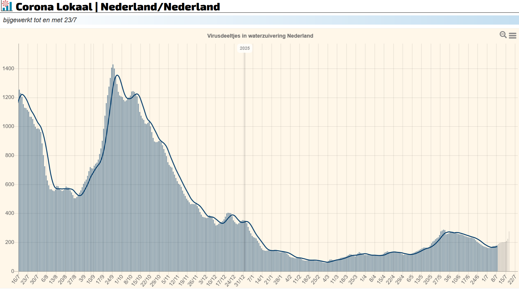 Weekbericht Covid19 2025-29